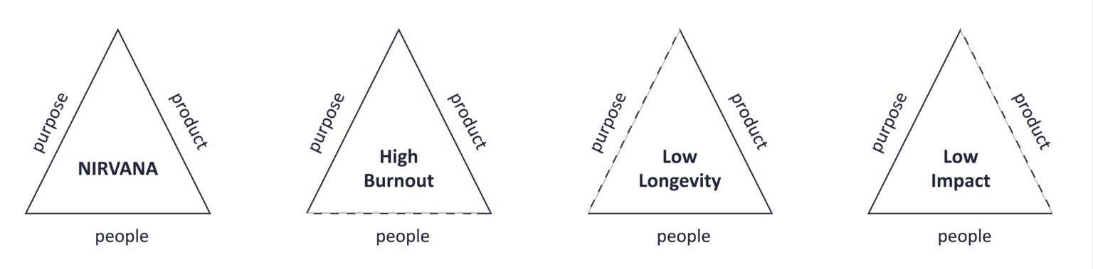 Product Operating Model Triangle Roles The Purpose, Product, People Triangle – Keith V Lucas